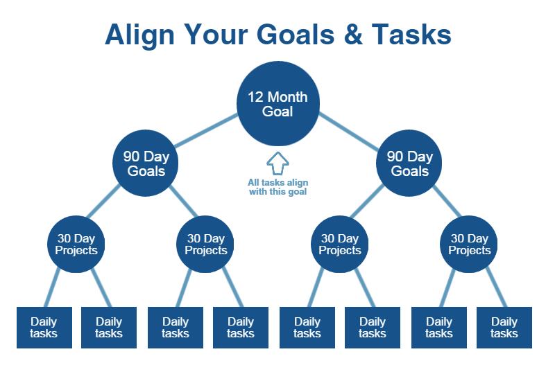 prioritizing and goal setting